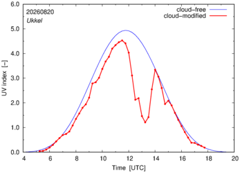 UV index for Ukkel of 20 August 2026