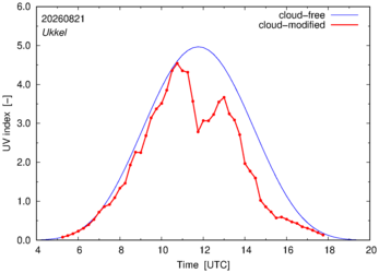 UV index for Ukkel of 21 August 2026