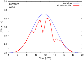 UV index for Ukkel of 22 August 2026