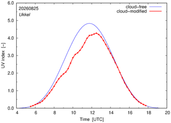 UV index for Ukkel of 25 August 2026