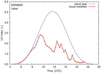 UV index for Ukkel of 29 August 2026