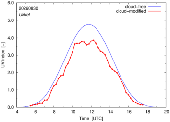 UV index for Ukkel of 30 August 2026
