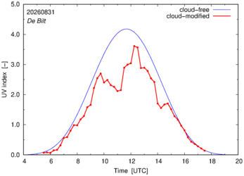 UV index for De Bilt of 31 August 2026