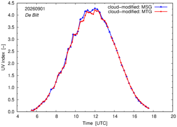 UV index using MSG and MTG comparison over De Bilt