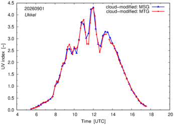 UV index using MSG and MTG comparison over Ukkel