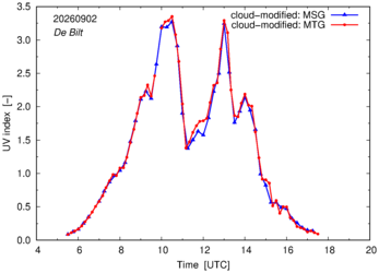 UV index using MSG and MTG comparison over De Bilt