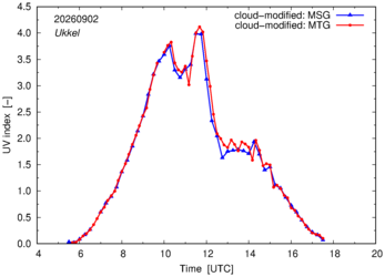 UV index using MSG and MTG comparison over Ukkel
