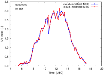 UV index using MSG and MTG comparison over De Bilt