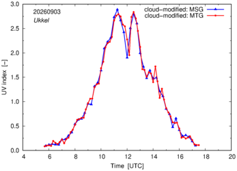 UV index using MSG and MTG comparison over Ukkel