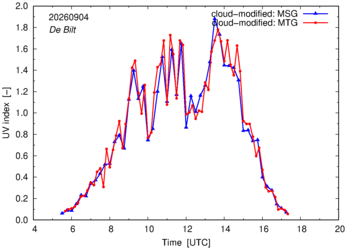 UV index using MSG and MTG comparison over De Bilt