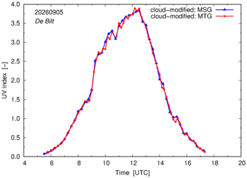 UV index using MSG and MTG comparison over De Bilt
