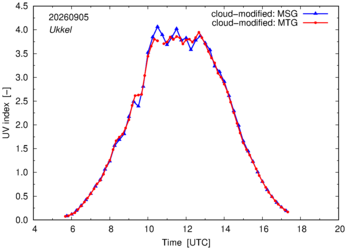 UV index using MSG and MTG comparison over Ukkel