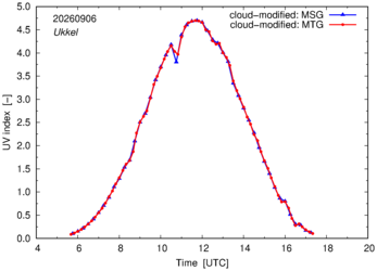 UV index using MSG and MTG comparison over Ukkel