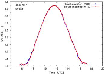 UV index using MSG and MTG comparison over De Bilt