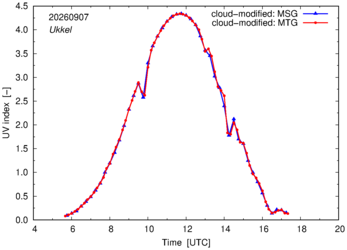 UV index using MSG and MTG comparison over Ukkel