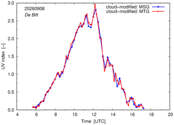UV index using MSG and MTG comparison over De Bilt