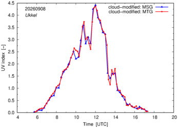 UV index using MSG and MTG comparison over Ukkel
