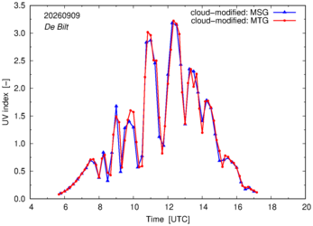 UV index using MSG and MTG comparison over De Bilt