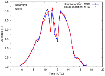UV index using MSG and MTG comparison over Ukkel