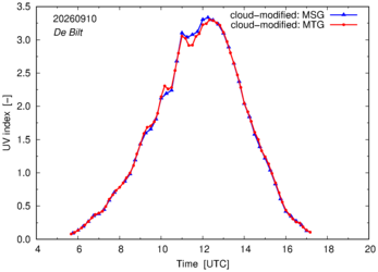 UV index using MSG and MTG comparison over De Bilt