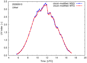 UV index using MSG and MTG comparison over Ukkel