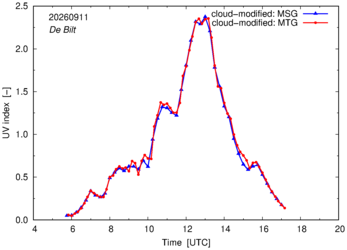 UV index using MSG and MTG comparison over De Bilt