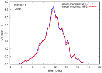 UV index using MSG and MTG comparison over Ukkel