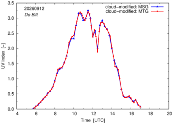 UV index using MSG and MTG comparison over De Bilt
