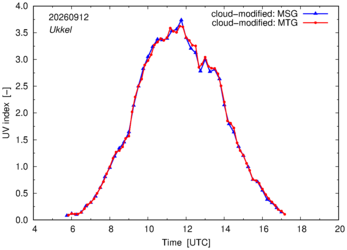 UV index using MSG and MTG comparison over Ukkel