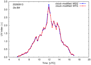 UV index using MSG and MTG comparison over De Bilt