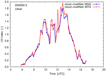 UV index using MSG and MTG comparison over Ukkel
