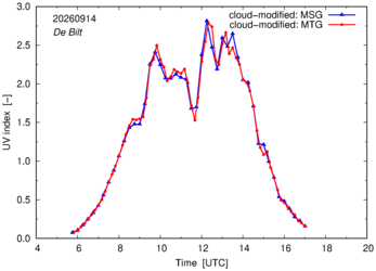 UV index using MSG and MTG comparison over De Bilt
