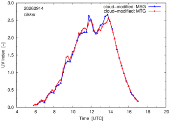 UV index using MSG and MTG comparison over Ukkel