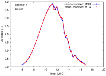 UV index using MSG and MTG comparison over De Bilt