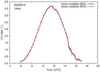 UV index using MSG and MTG comparison over Ukkel