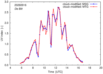 UV index using MSG and MTG comparison over De Bilt