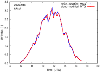 UV index using MSG and MTG comparison over Ukkel