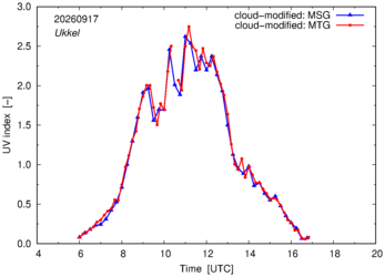 UV index using MSG and MTG comparison over Ukkel