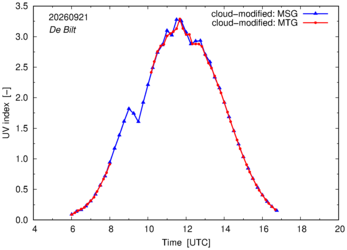 UV index using MSG and MTG comparison over De Bilt