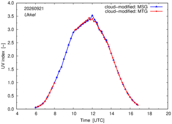 UV index using MSG and MTG comparison over Ukkel