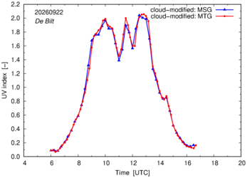 UV index using MSG and MTG comparison over De Bilt