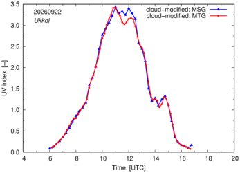 UV index using MSG and MTG comparison over Ukkel