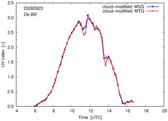 UV index using MSG and MTG comparison over De Bilt