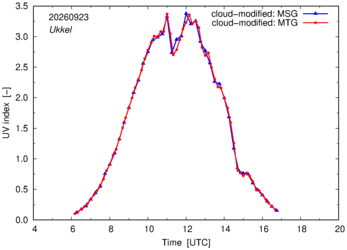 UV index using MSG and MTG comparison over Ukkel
