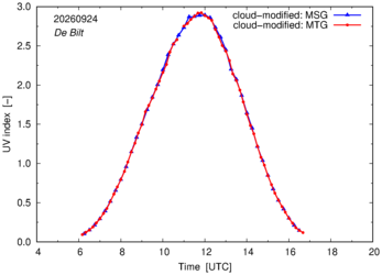 UV index using MSG and MTG comparison over De Bilt