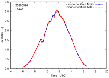 UV index using MSG and MTG comparison over Ukkel