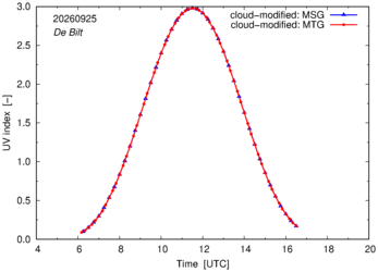 UV index using MSG and MTG comparison over De Bilt