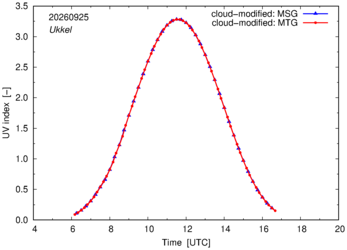 UV index using MSG and MTG comparison over Ukkel