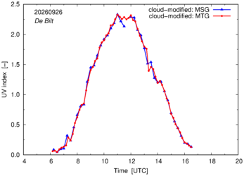 UV index using MSG and MTG comparison over De Bilt