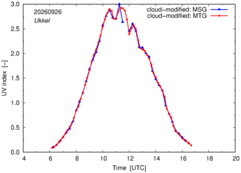 UV index using MSG and MTG comparison over Ukkel